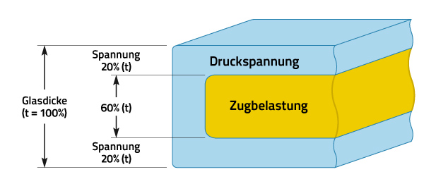 System der Spannungen in der Hartglasscheibe.